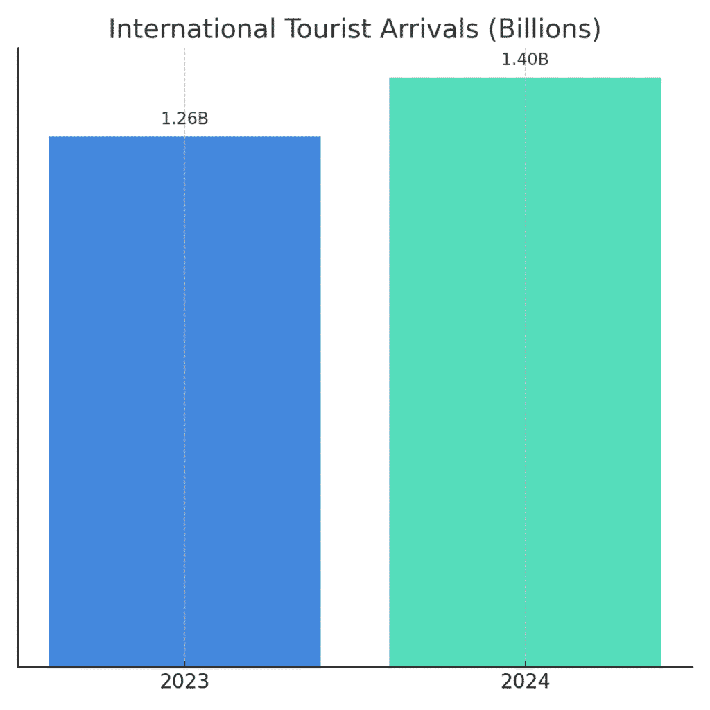 2023-2024 data supporting tourism & real estate development growth in Saudi Arabia